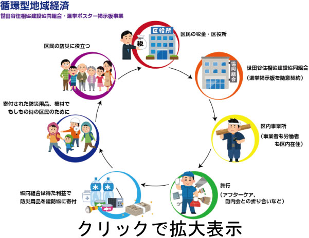世田谷住相協建設協同　選挙ポスター掲示板事業